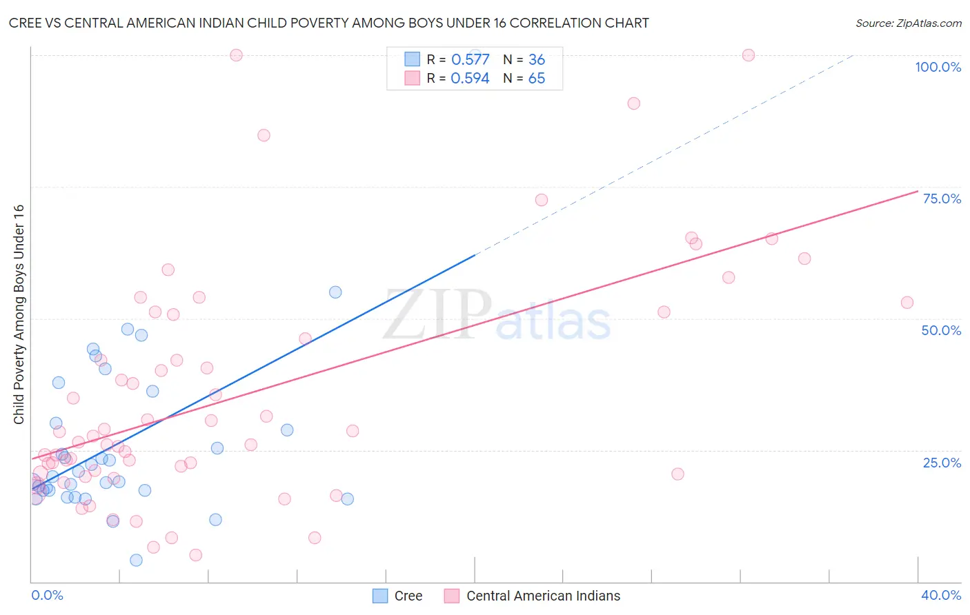 Cree vs Central American Indian Child Poverty Among Boys Under 16