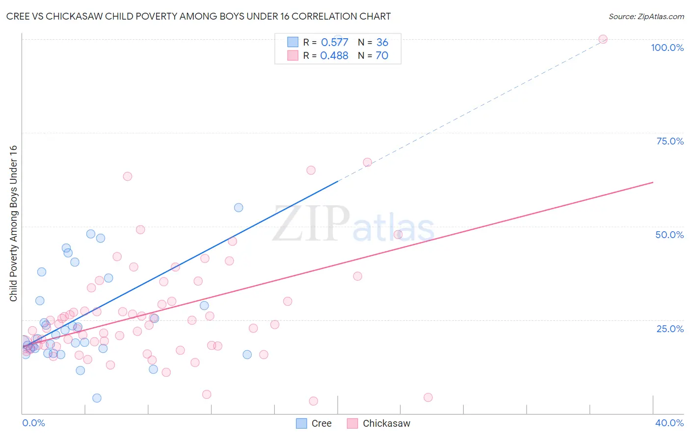 Cree vs Chickasaw Child Poverty Among Boys Under 16