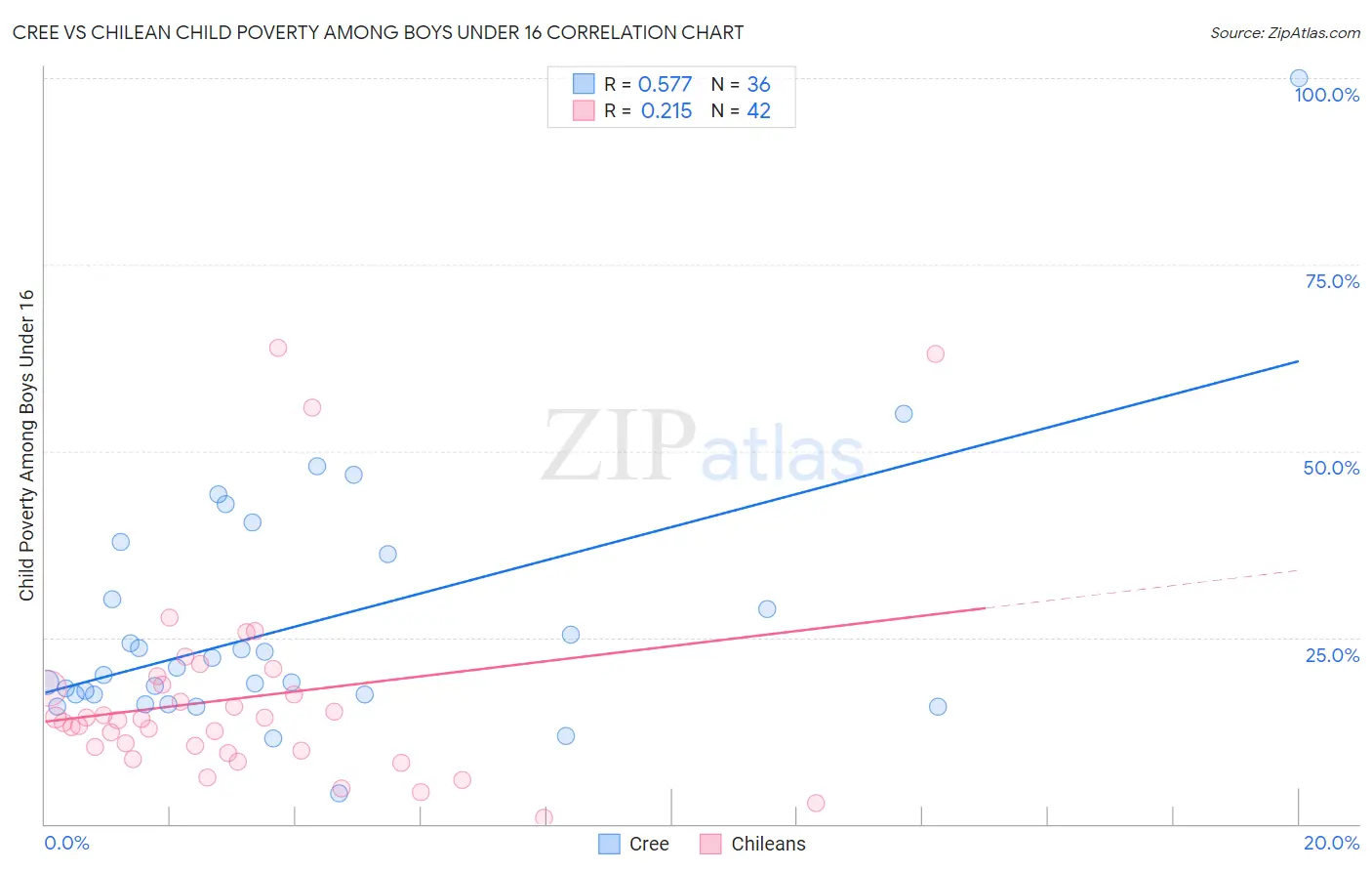 Cree vs Chilean Child Poverty Among Boys Under 16