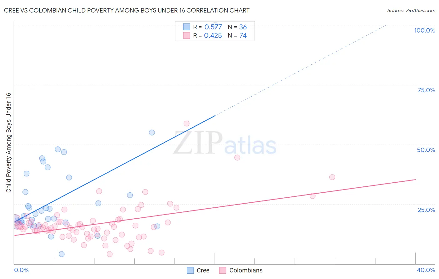Cree vs Colombian Child Poverty Among Boys Under 16