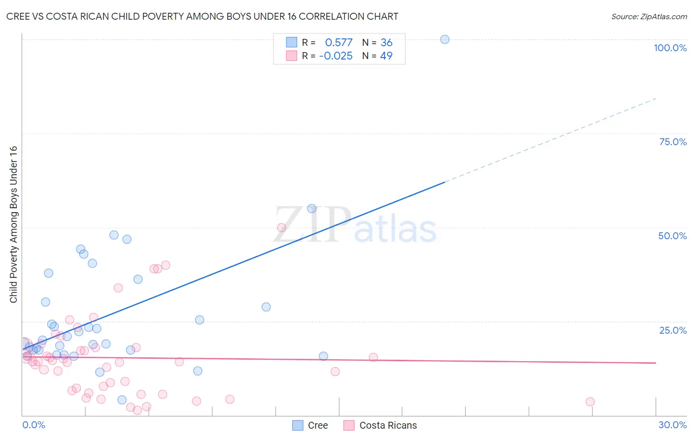 Cree vs Costa Rican Child Poverty Among Boys Under 16