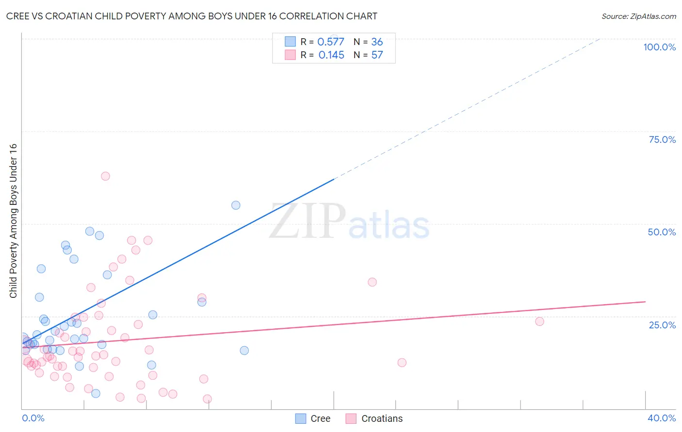 Cree vs Croatian Child Poverty Among Boys Under 16