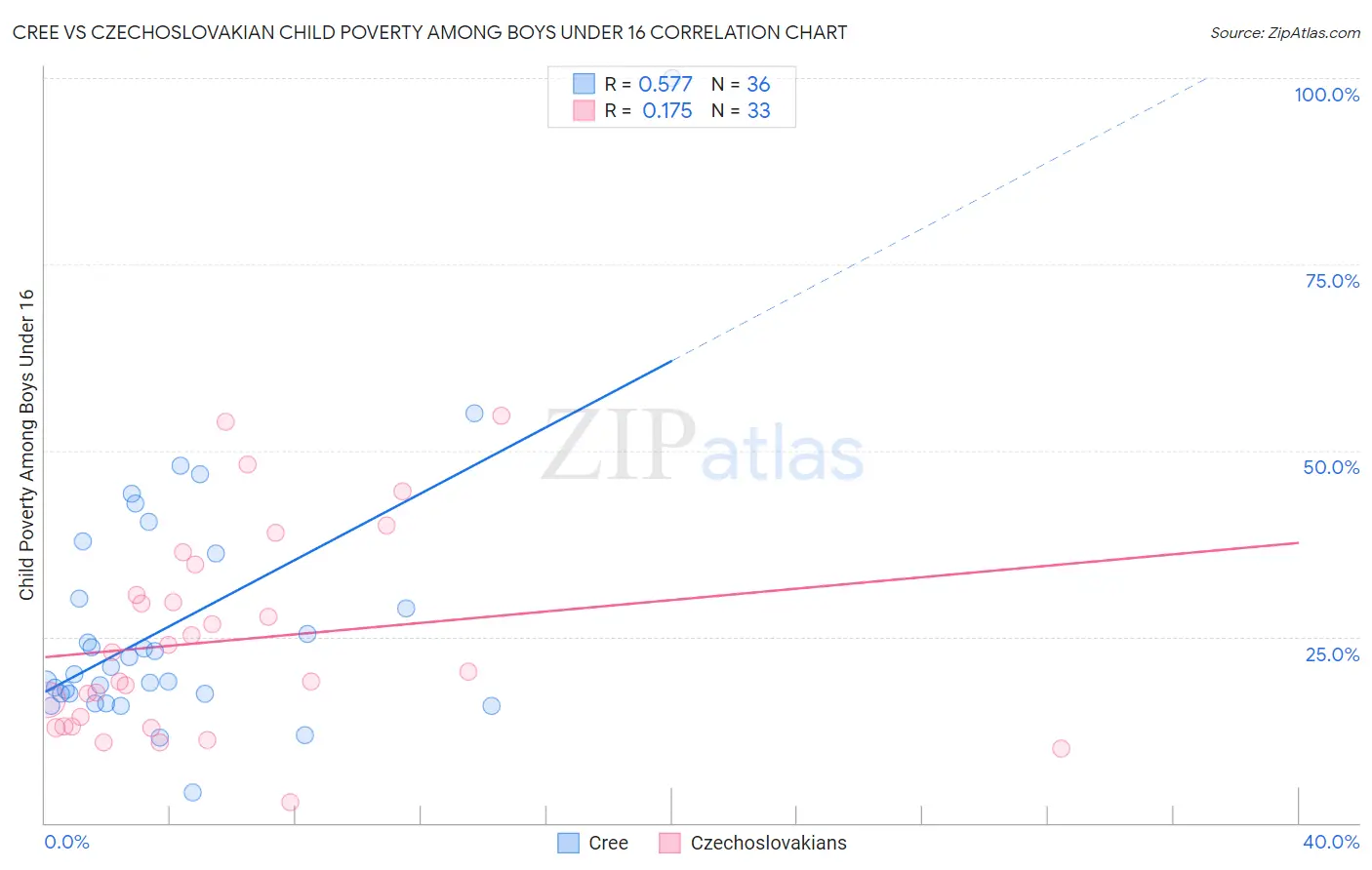 Cree vs Czechoslovakian Child Poverty Among Boys Under 16