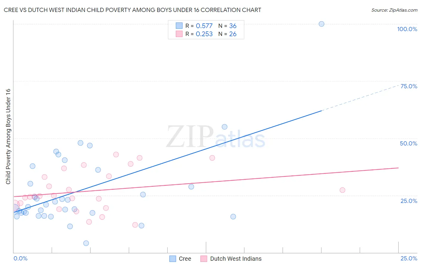 Cree vs Dutch West Indian Child Poverty Among Boys Under 16