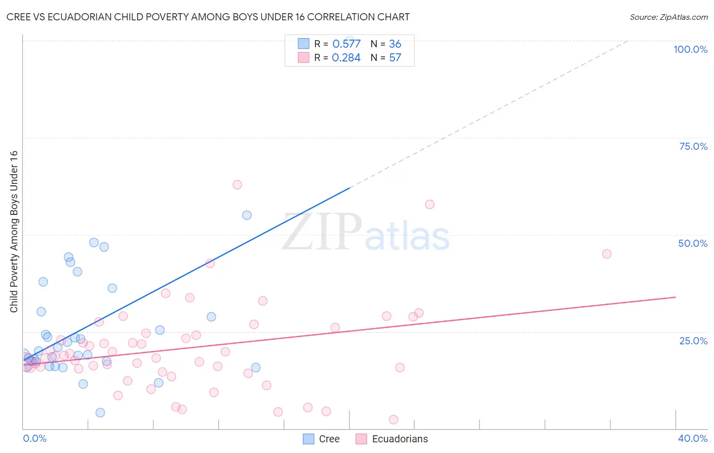 Cree vs Ecuadorian Child Poverty Among Boys Under 16