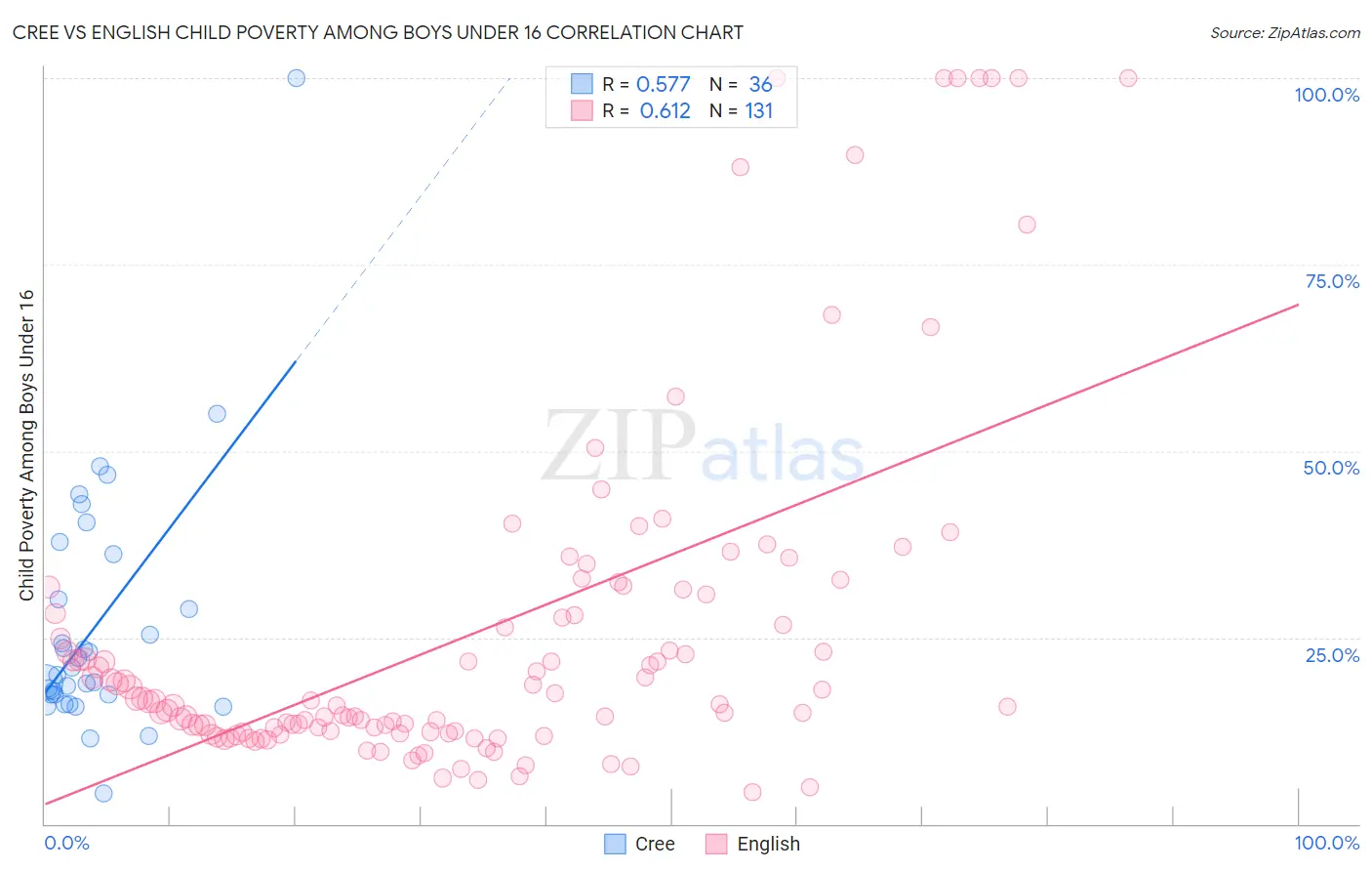 Cree vs English Child Poverty Among Boys Under 16