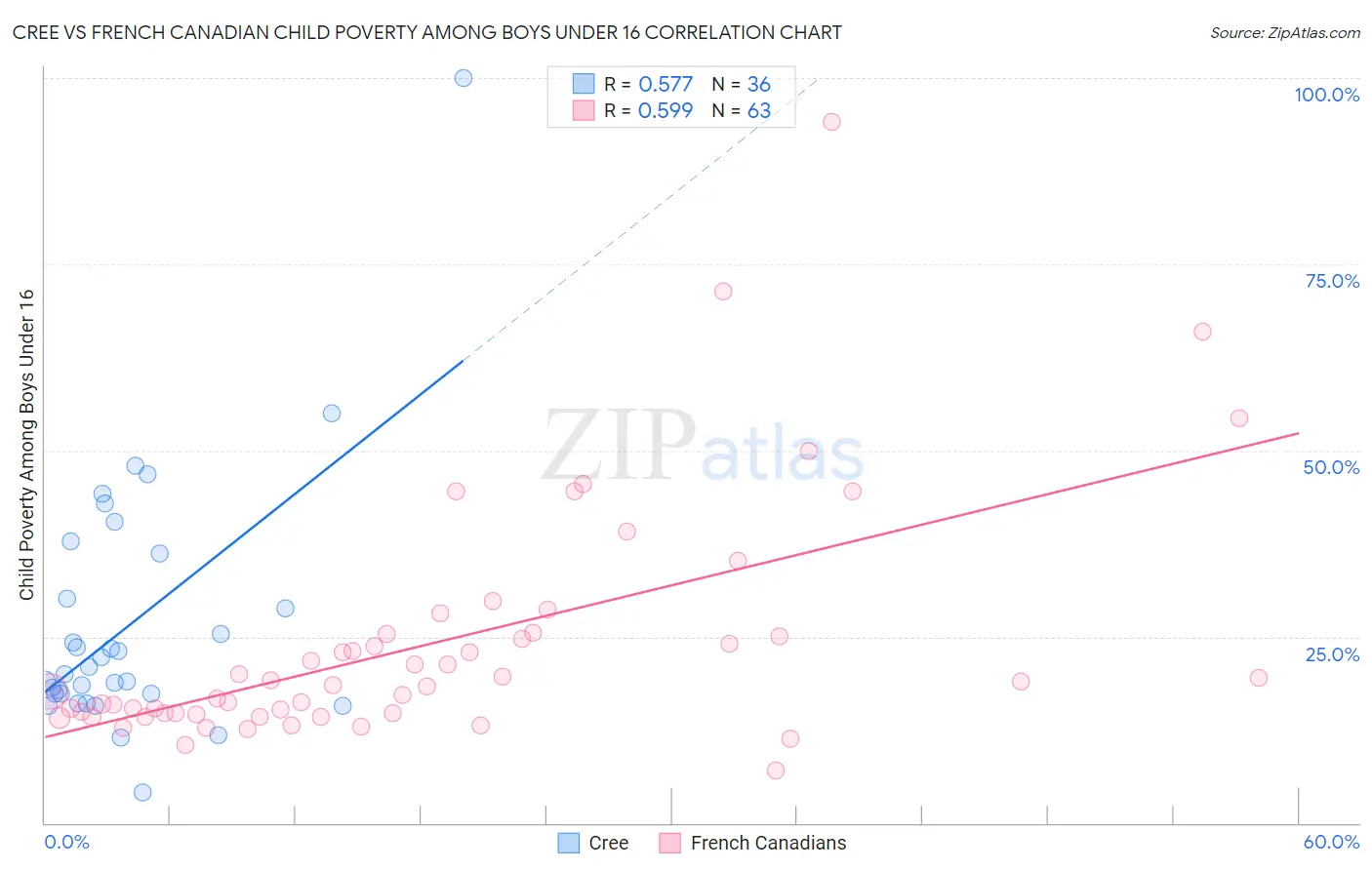 Cree vs French Canadian Child Poverty Among Boys Under 16