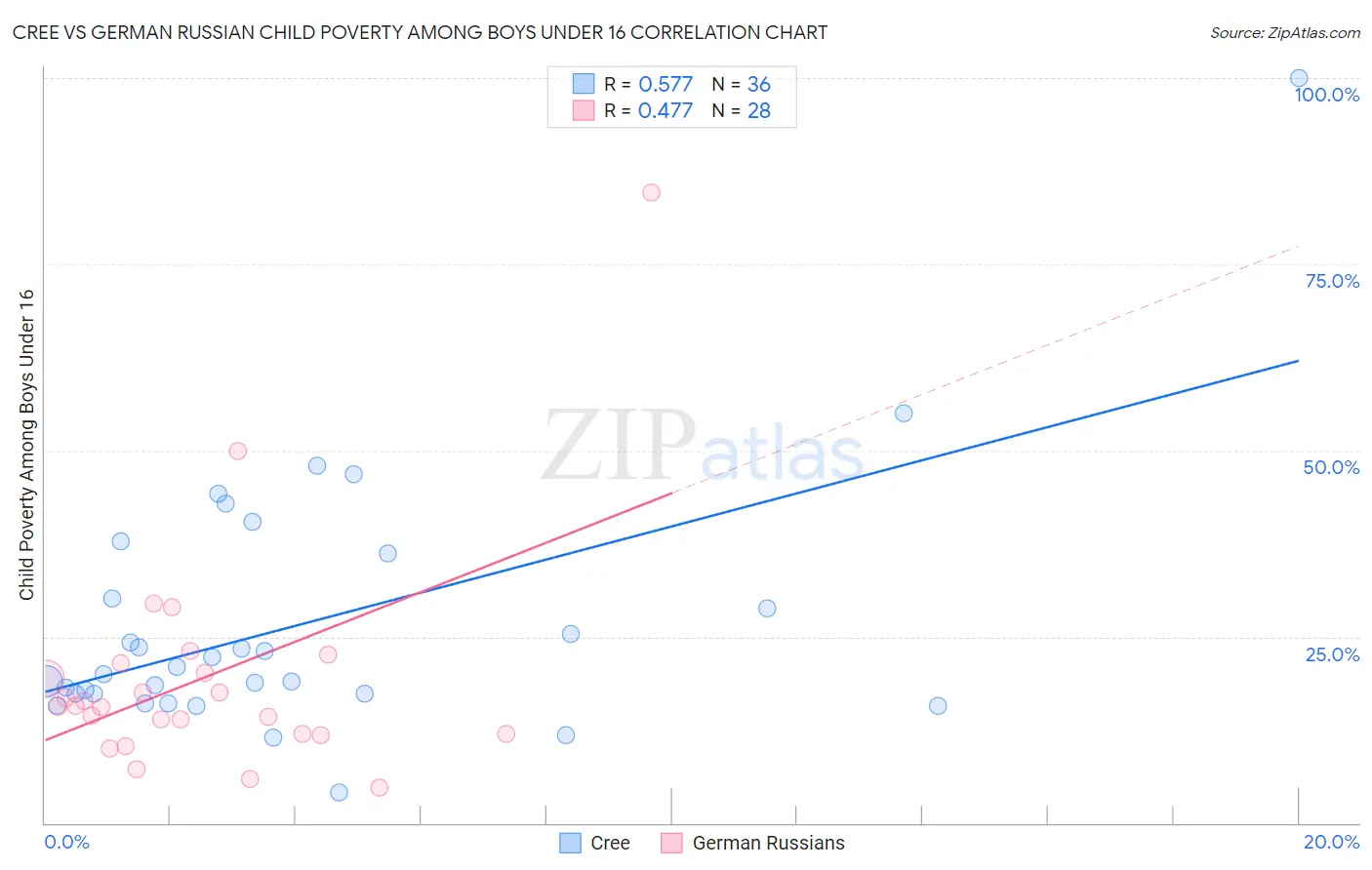 Cree vs German Russian Child Poverty Among Boys Under 16