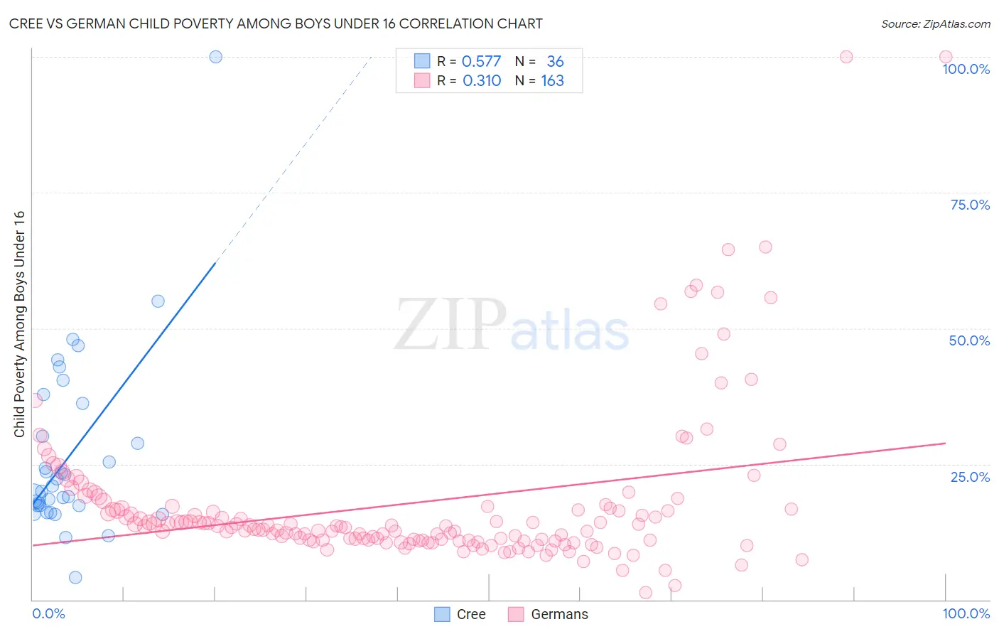 Cree vs German Child Poverty Among Boys Under 16