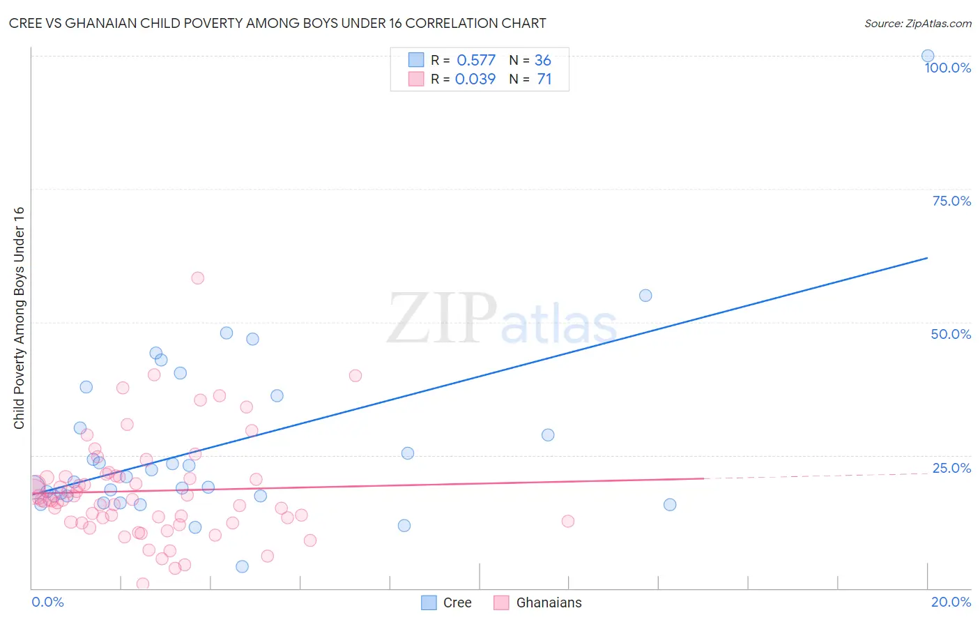 Cree vs Ghanaian Child Poverty Among Boys Under 16