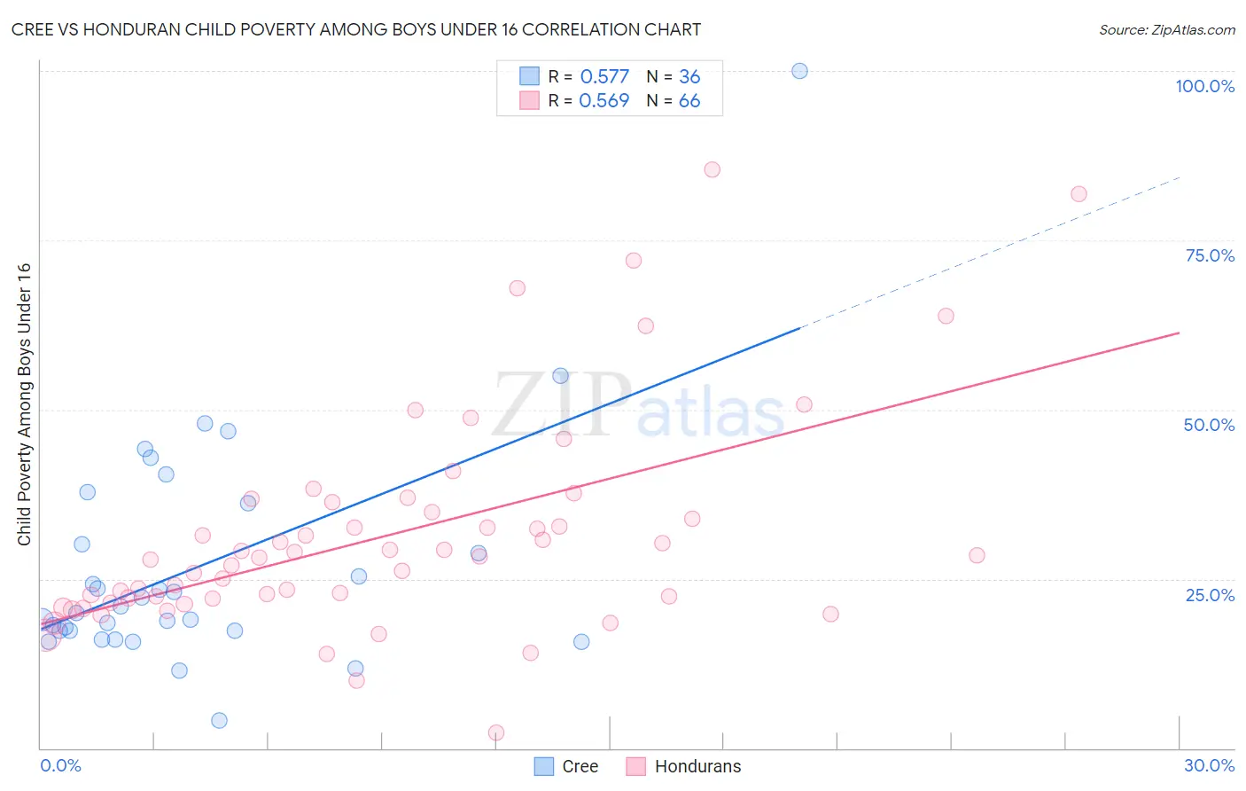 Cree vs Honduran Child Poverty Among Boys Under 16