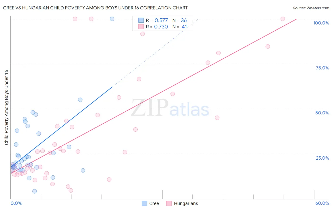 Cree vs Hungarian Child Poverty Among Boys Under 16