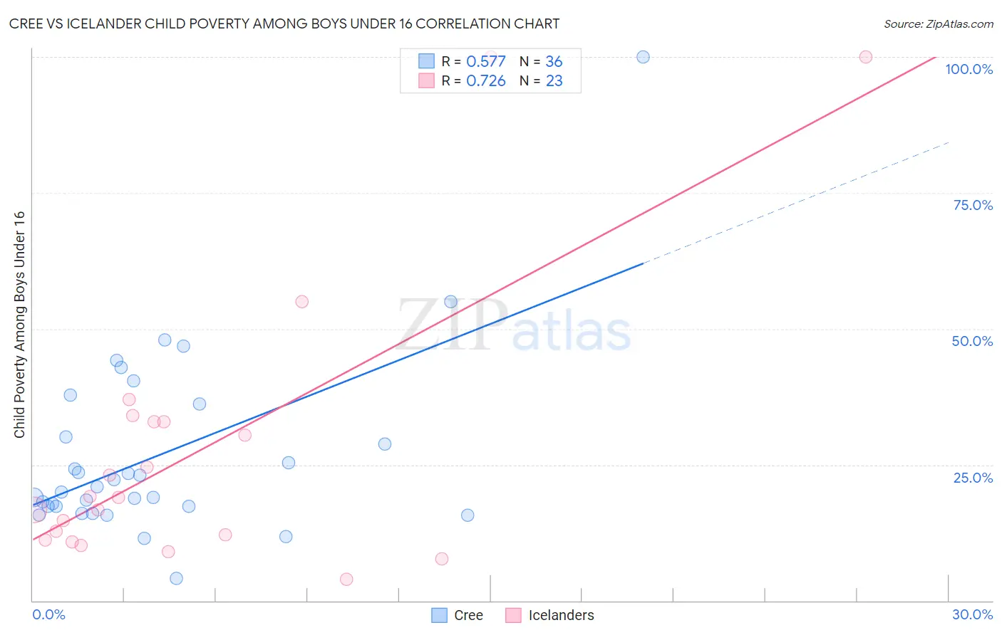 Cree vs Icelander Child Poverty Among Boys Under 16