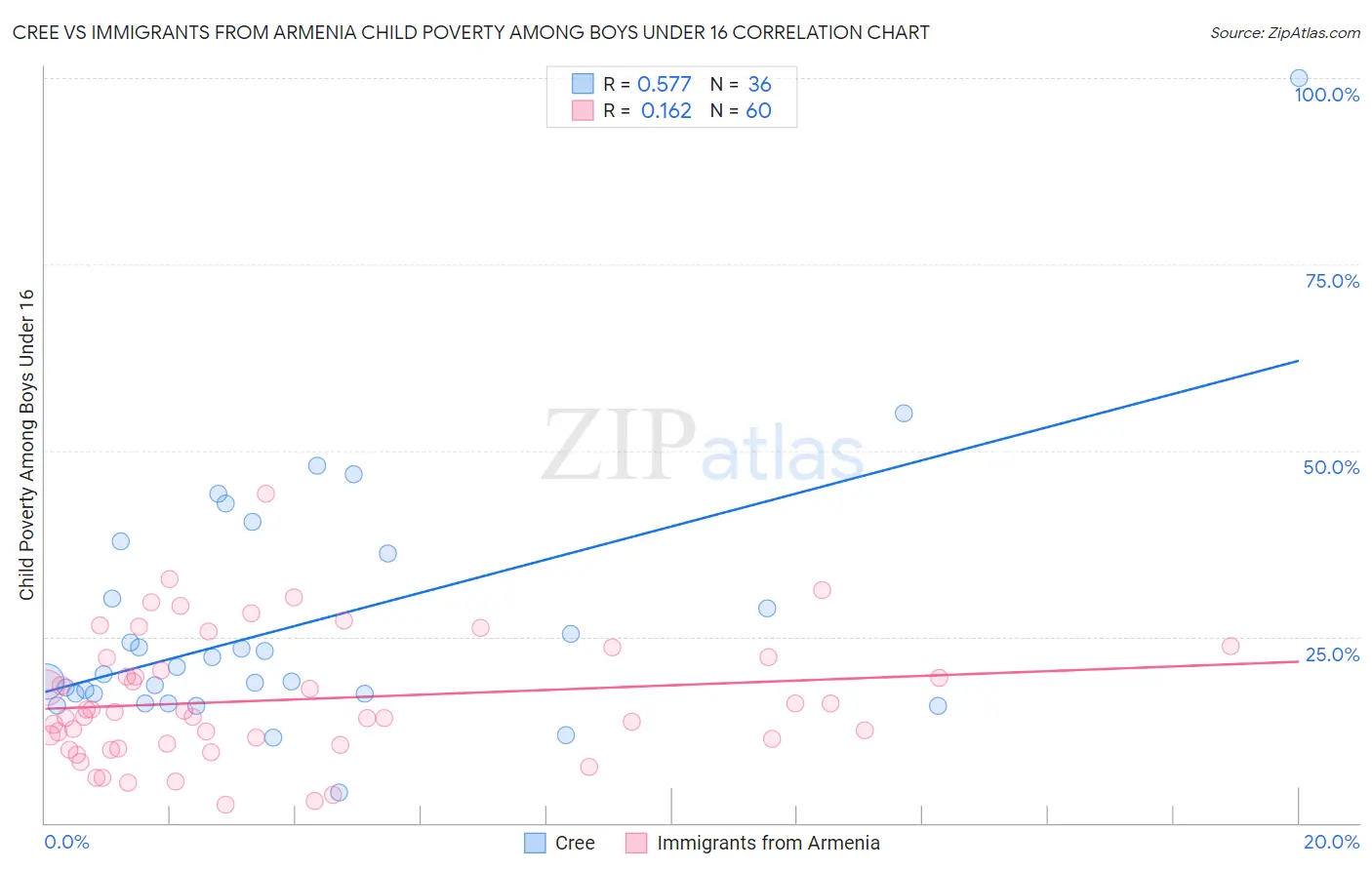 Cree vs Immigrants from Armenia Child Poverty Among Boys Under 16