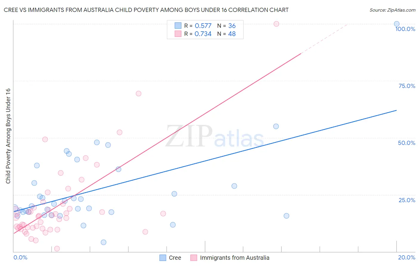 Cree vs Immigrants from Australia Child Poverty Among Boys Under 16