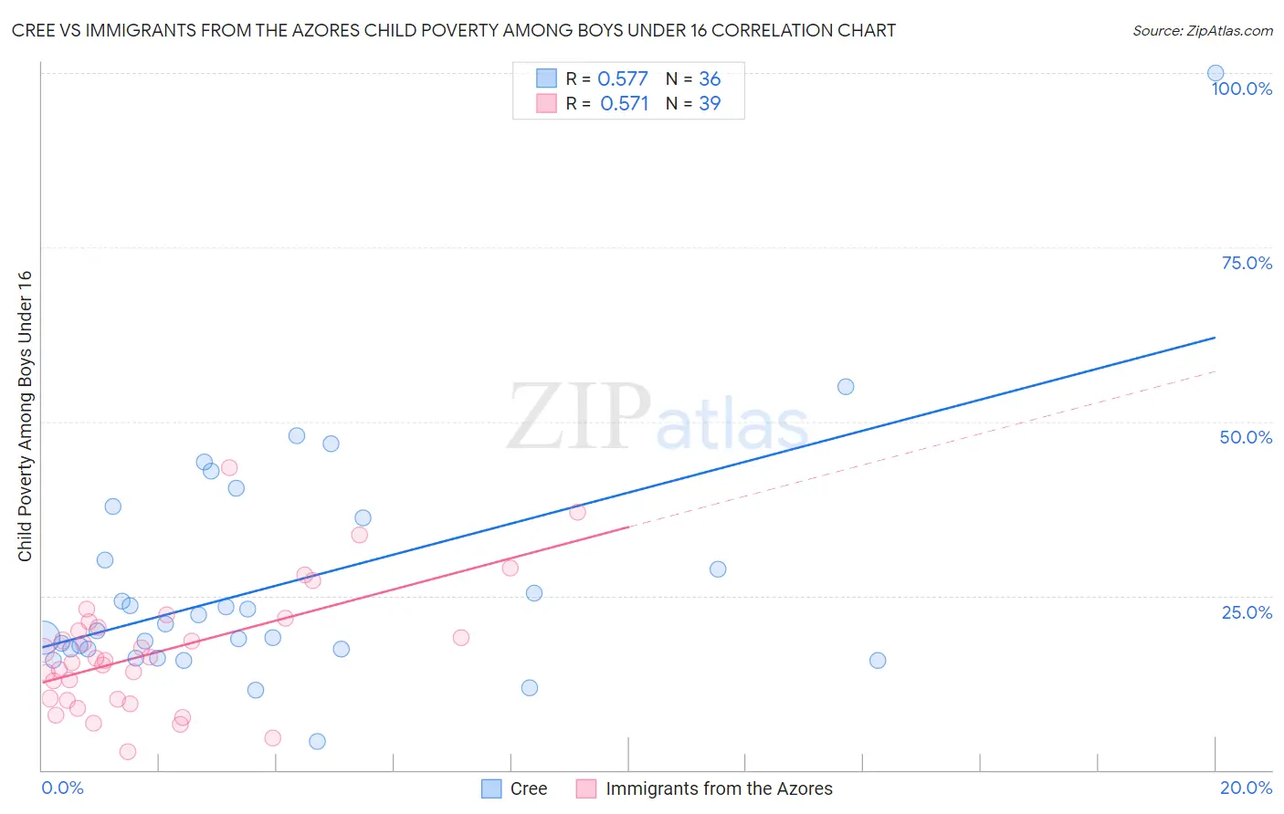 Cree vs Immigrants from the Azores Child Poverty Among Boys Under 16