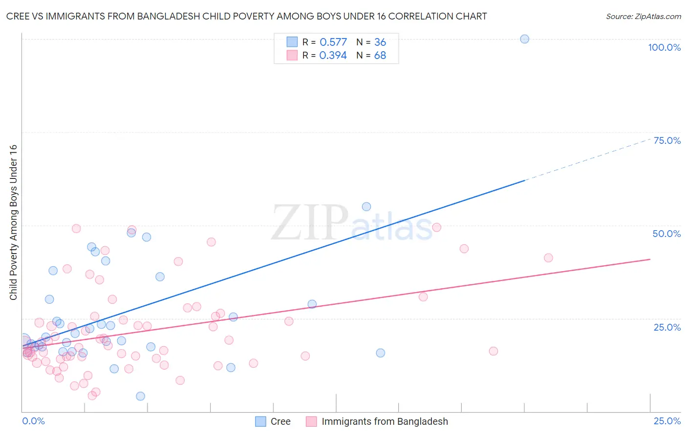 Cree vs Immigrants from Bangladesh Child Poverty Among Boys Under 16