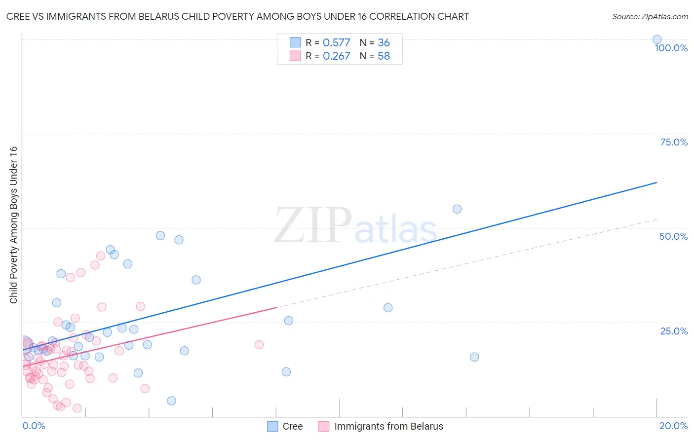 Cree vs Immigrants from Belarus Child Poverty Among Boys Under 16