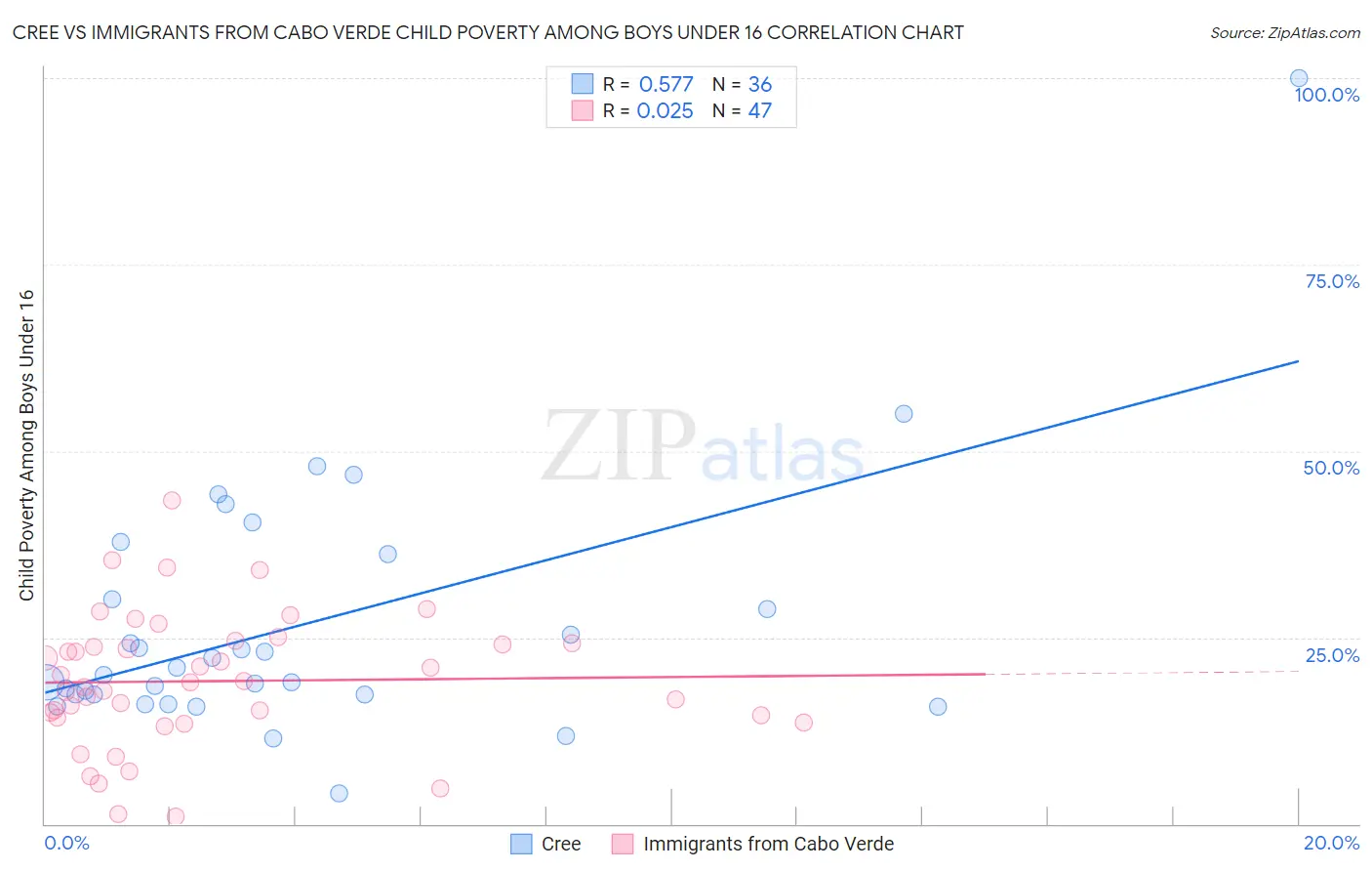 Cree vs Immigrants from Cabo Verde Child Poverty Among Boys Under 16