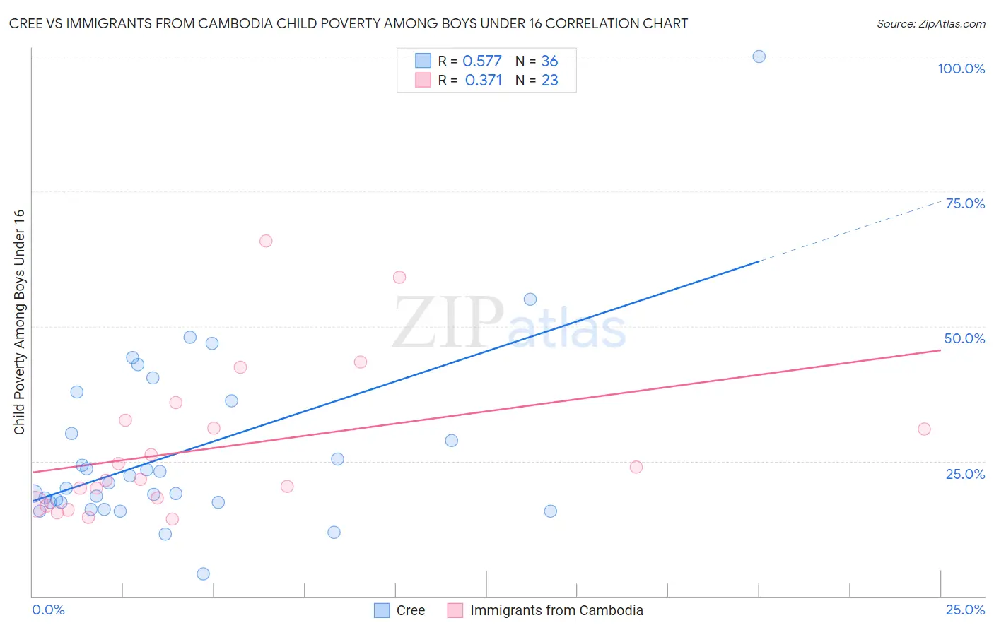 Cree vs Immigrants from Cambodia Child Poverty Among Boys Under 16