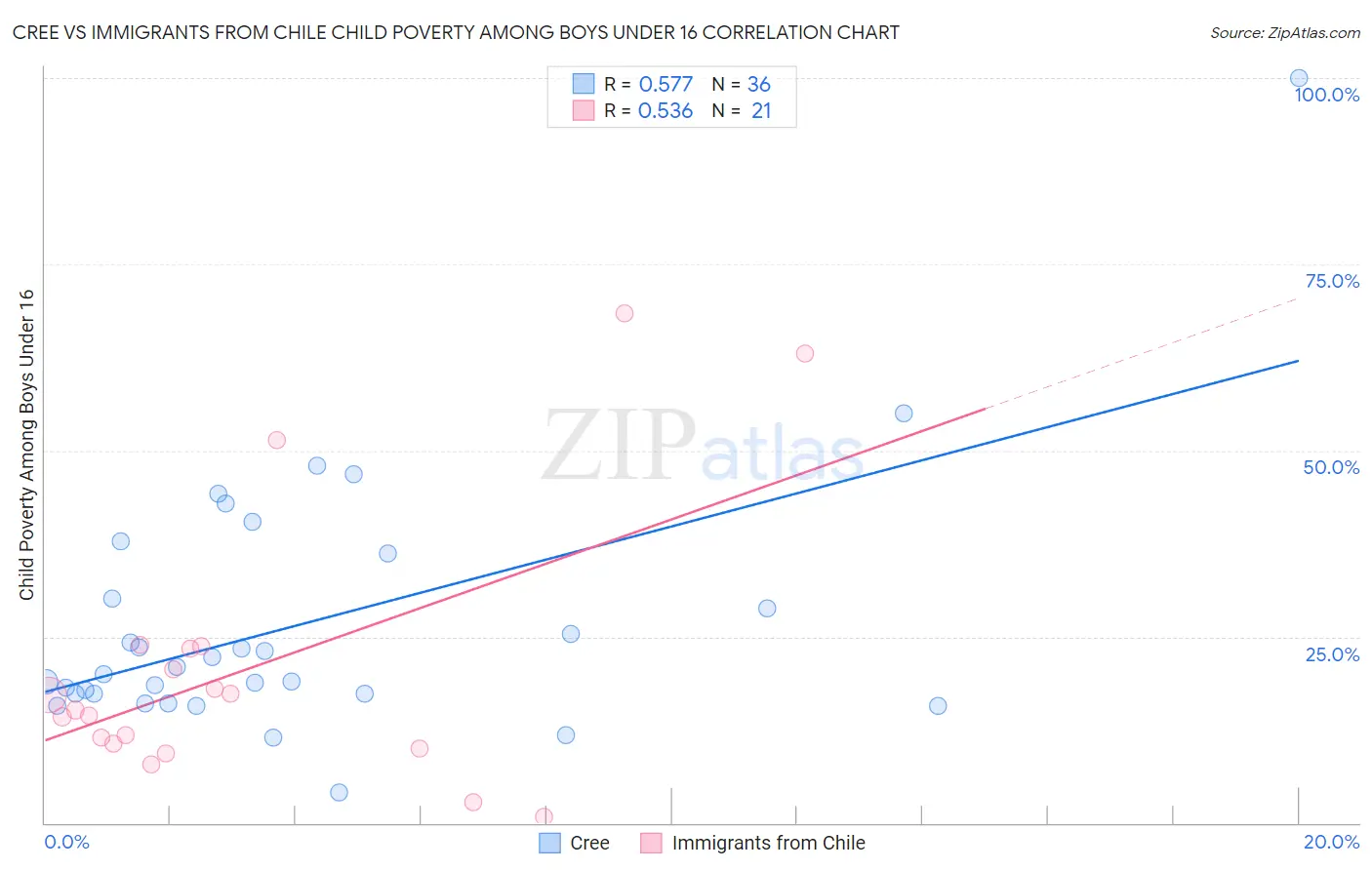Cree vs Immigrants from Chile Child Poverty Among Boys Under 16