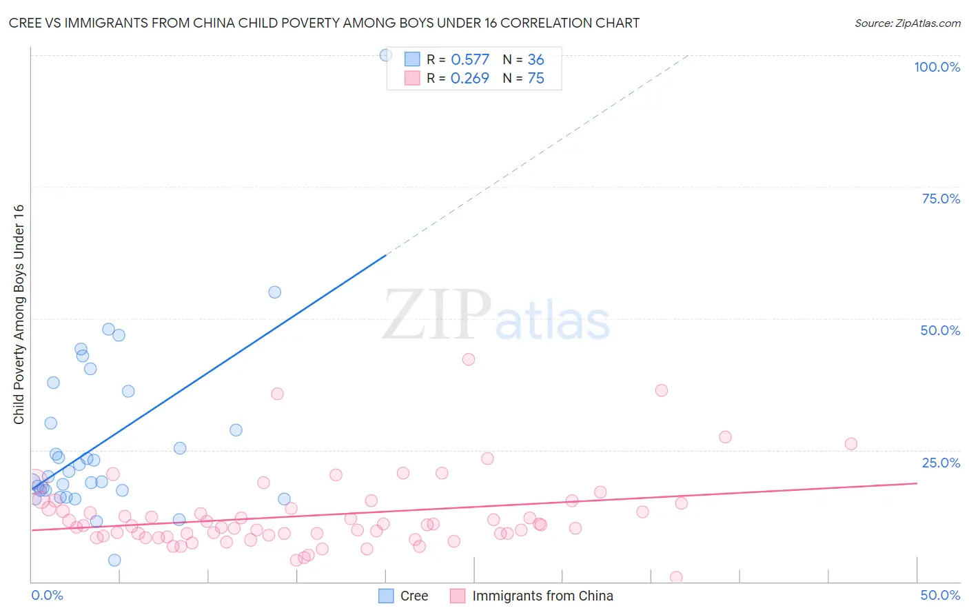 Cree vs Immigrants from China Child Poverty Among Boys Under 16