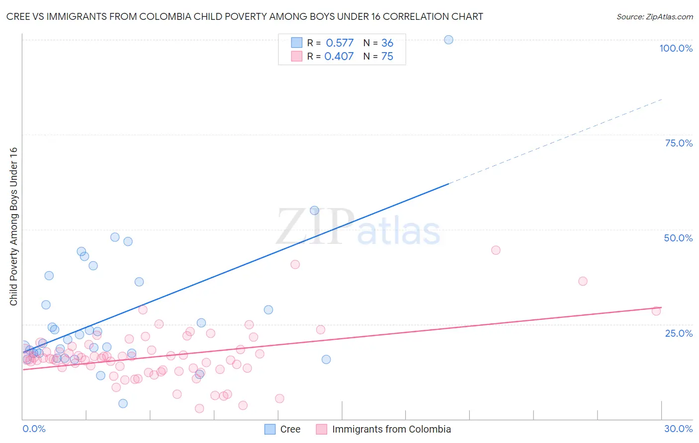 Cree vs Immigrants from Colombia Child Poverty Among Boys Under 16