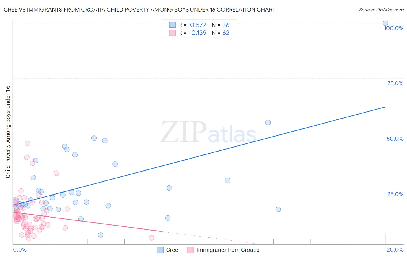 Cree vs Immigrants from Croatia Child Poverty Among Boys Under 16