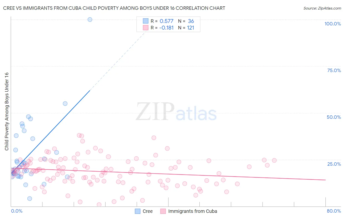 Cree vs Immigrants from Cuba Child Poverty Among Boys Under 16