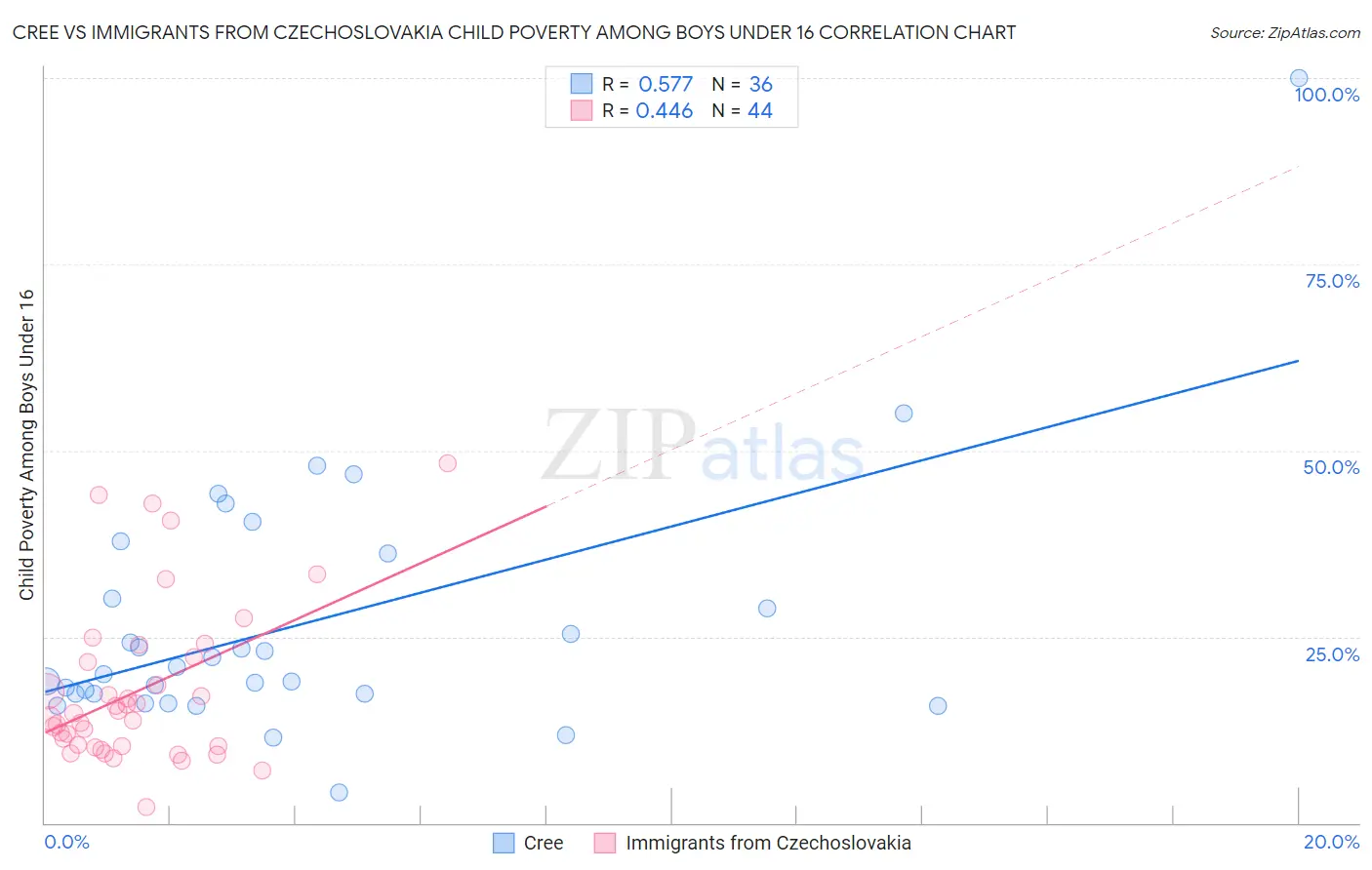 Cree vs Immigrants from Czechoslovakia Child Poverty Among Boys Under 16