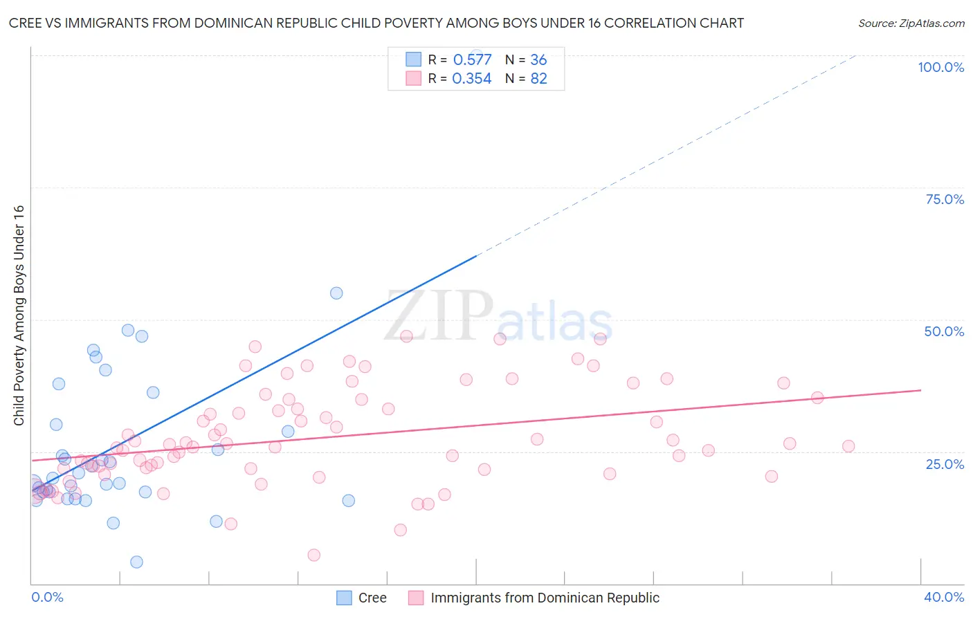 Cree vs Immigrants from Dominican Republic Child Poverty Among Boys Under 16