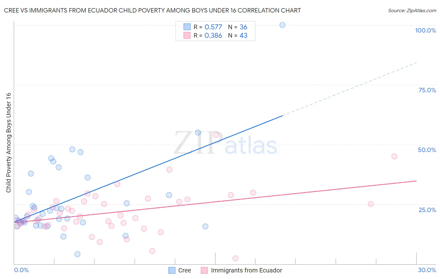 Cree vs Immigrants from Ecuador Child Poverty Among Boys Under 16