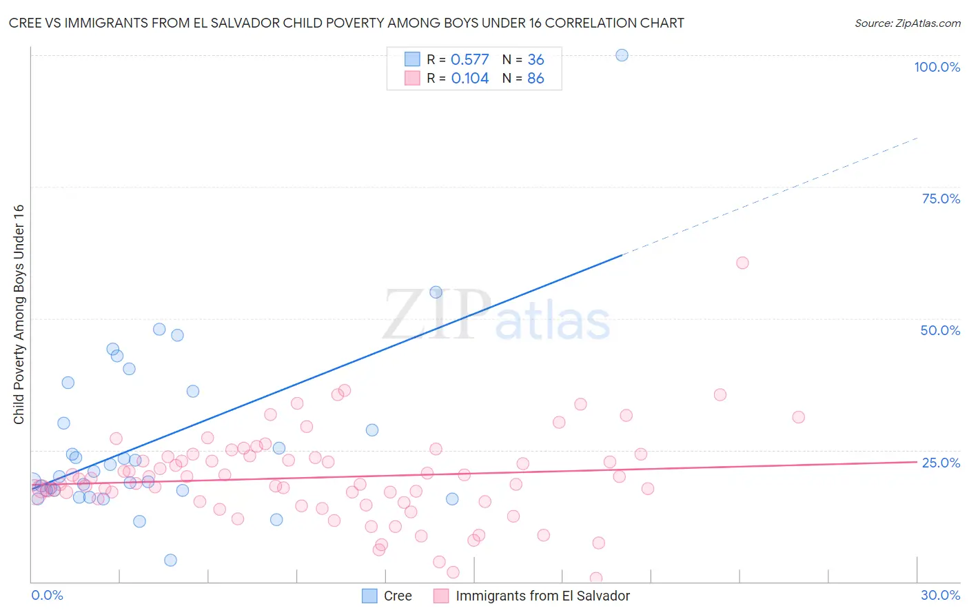 Cree vs Immigrants from El Salvador Child Poverty Among Boys Under 16