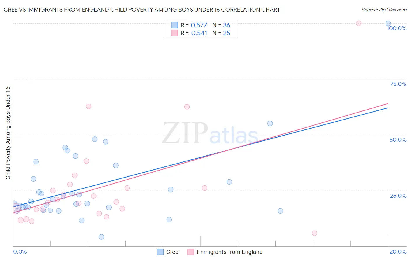 Cree vs Immigrants from England Child Poverty Among Boys Under 16