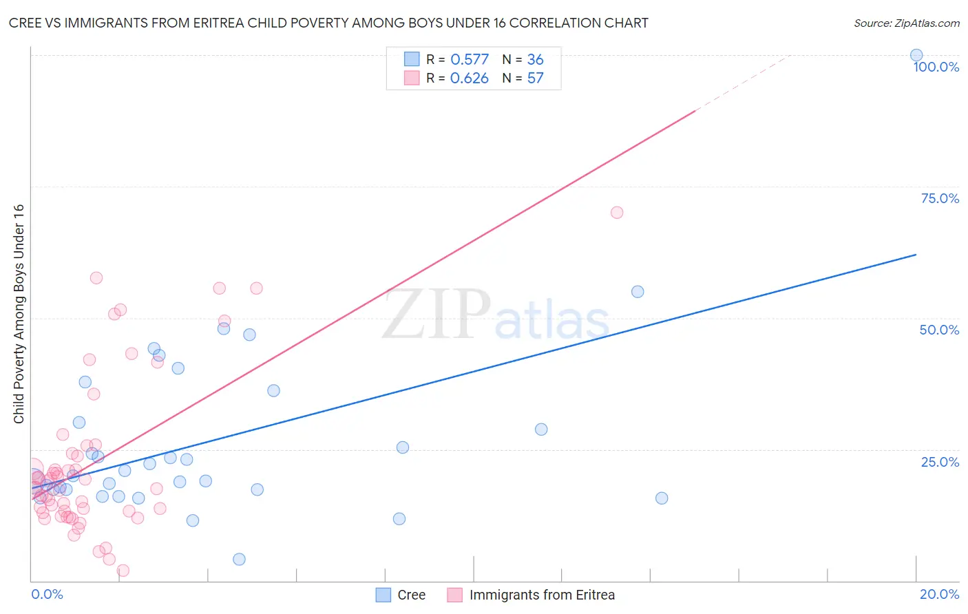 Cree vs Immigrants from Eritrea Child Poverty Among Boys Under 16