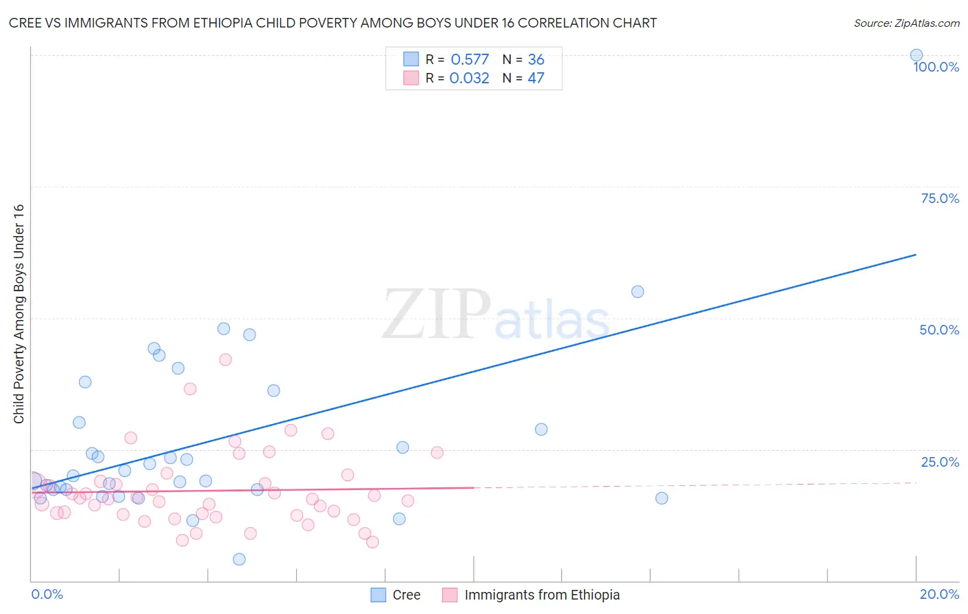 Cree vs Immigrants from Ethiopia Child Poverty Among Boys Under 16