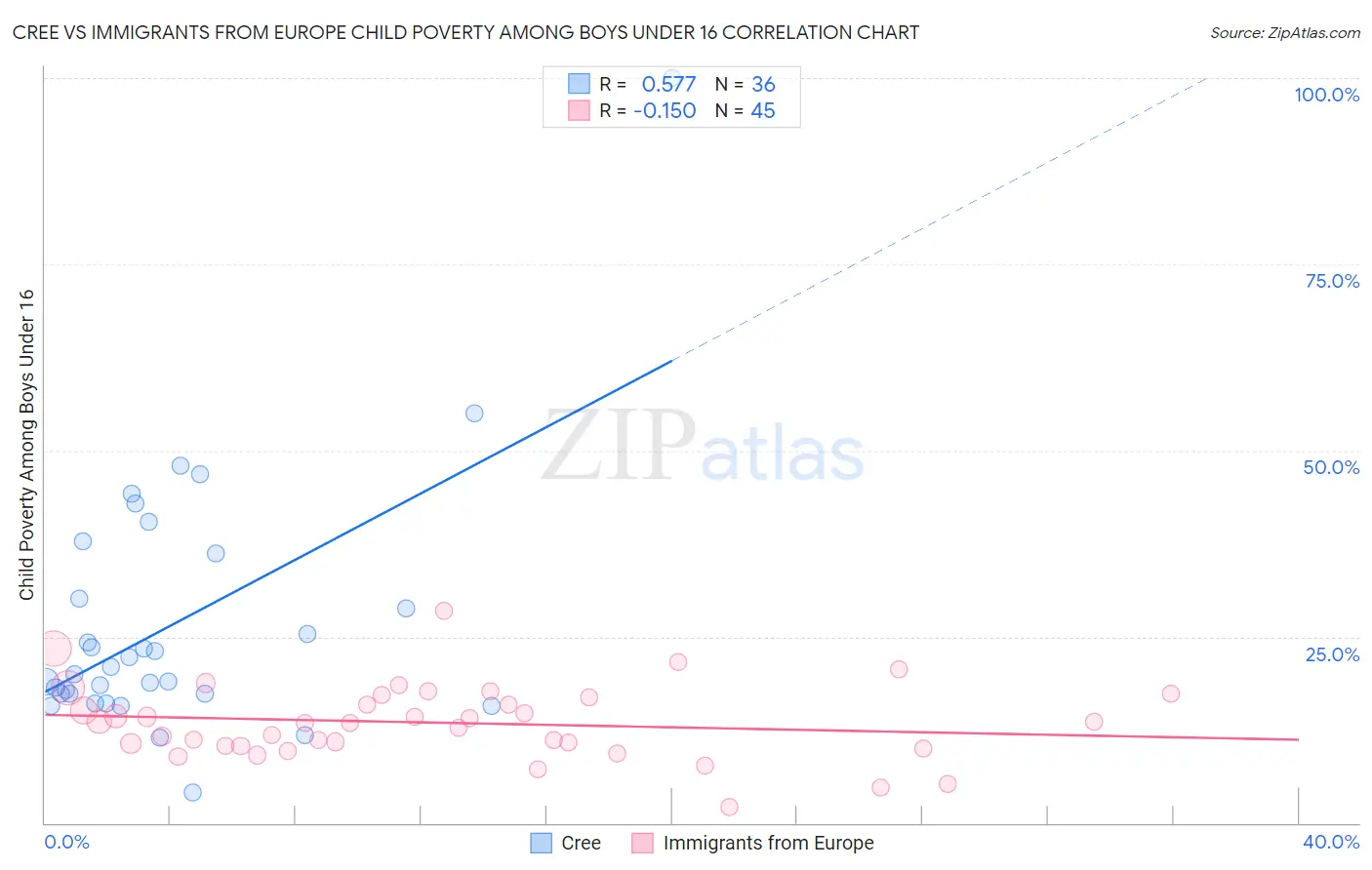 Cree vs Immigrants from Europe Child Poverty Among Boys Under 16