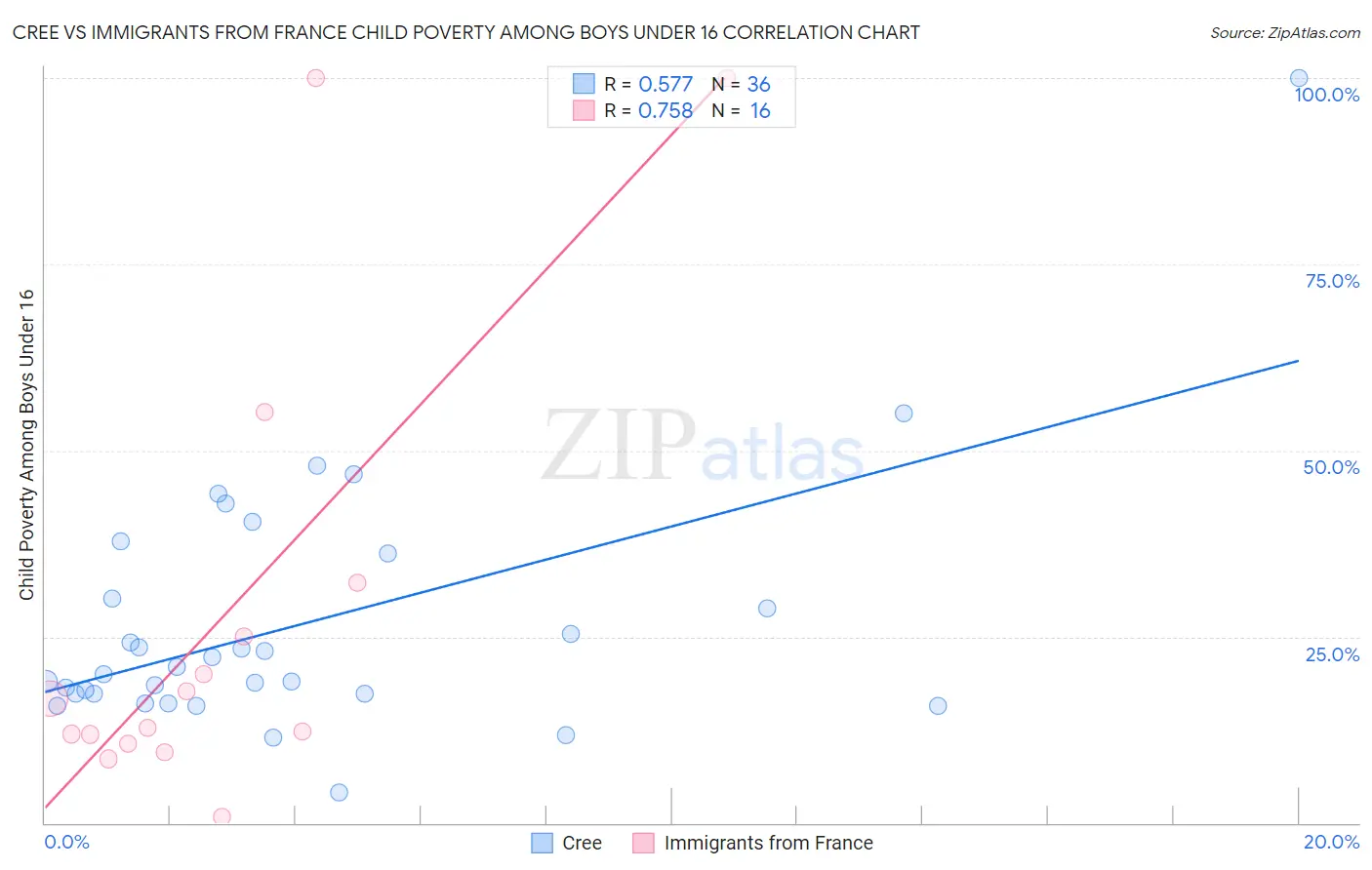 Cree vs Immigrants from France Child Poverty Among Boys Under 16