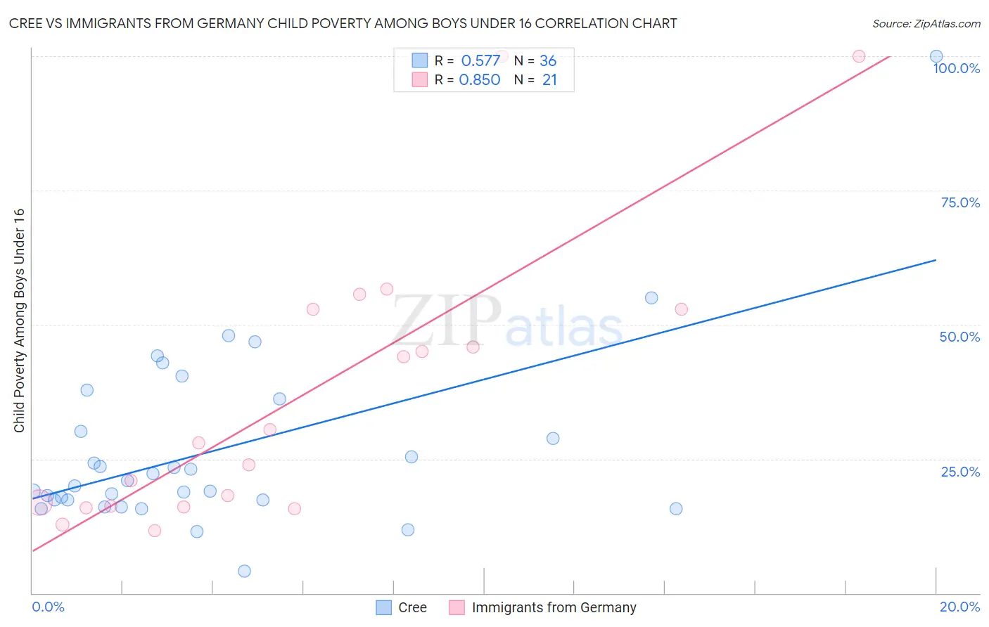 Cree vs Immigrants from Germany Child Poverty Among Boys Under 16
