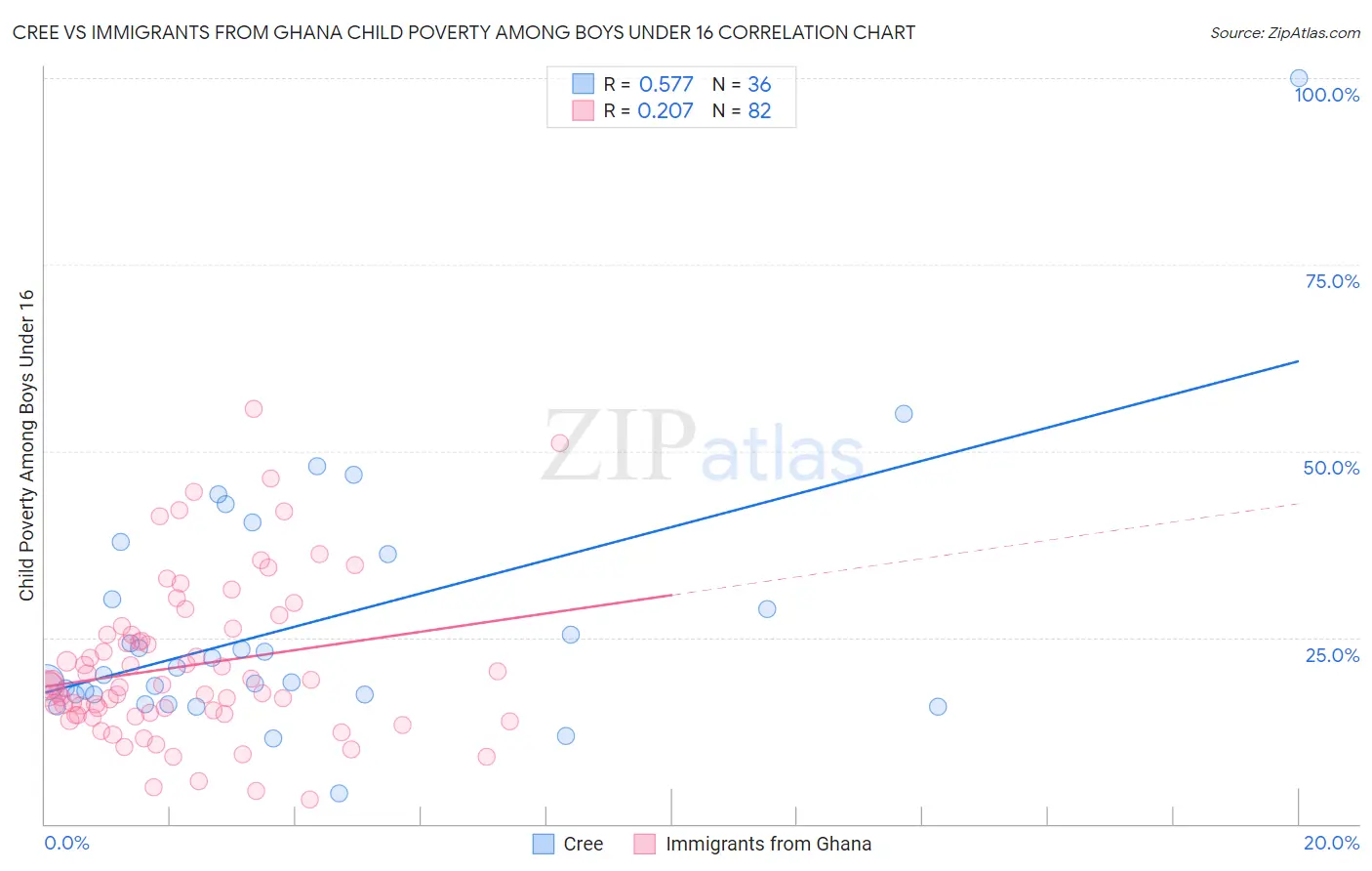 Cree vs Immigrants from Ghana Child Poverty Among Boys Under 16