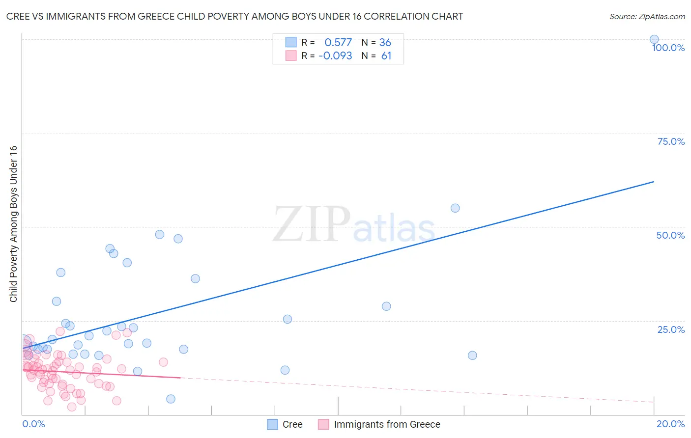 Cree vs Immigrants from Greece Child Poverty Among Boys Under 16