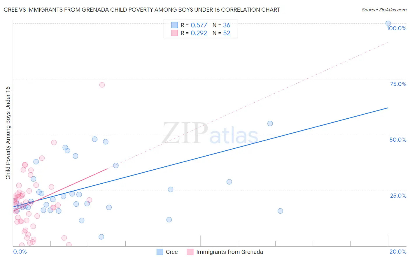 Cree vs Immigrants from Grenada Child Poverty Among Boys Under 16