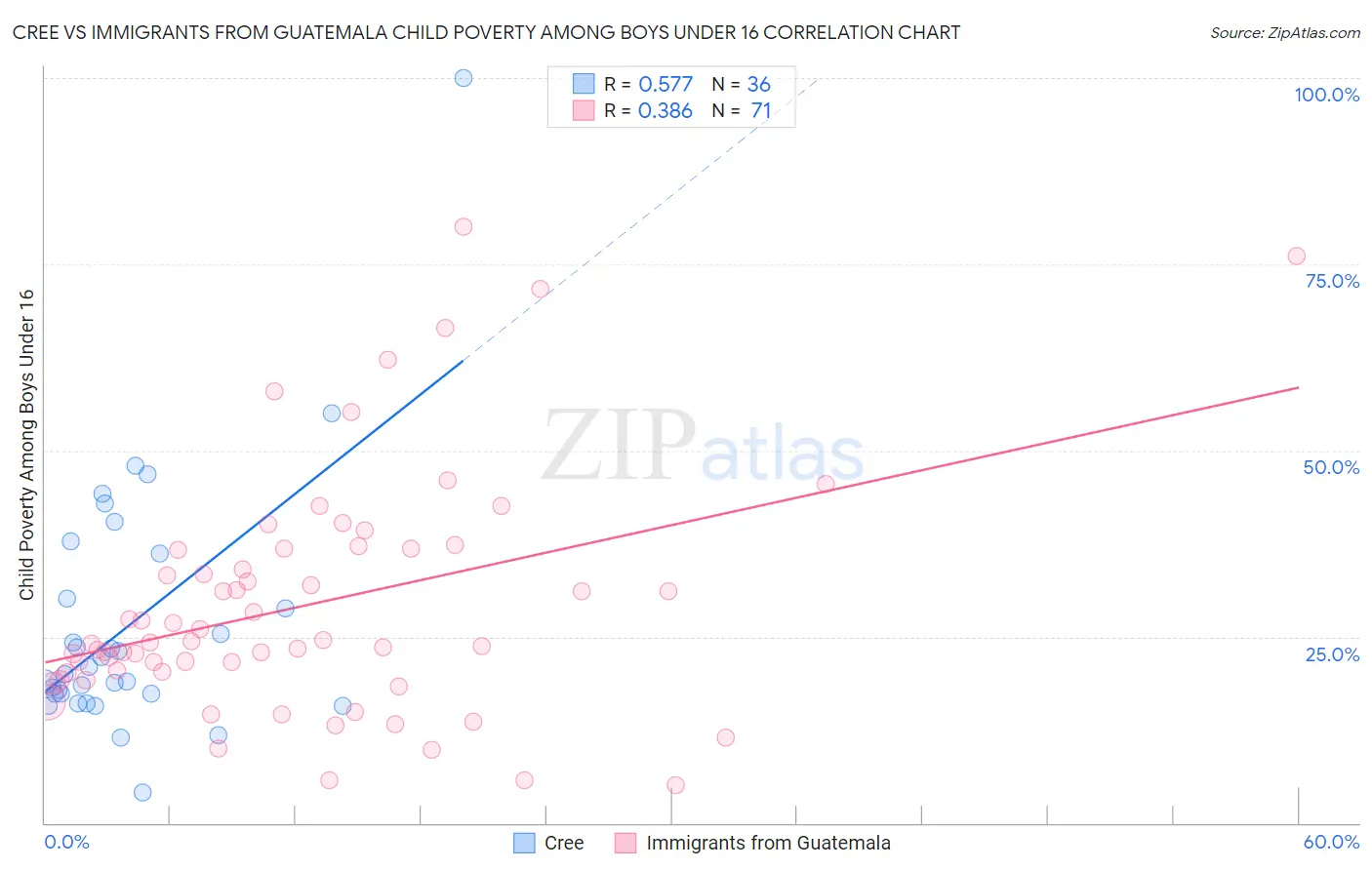 Cree vs Immigrants from Guatemala Child Poverty Among Boys Under 16