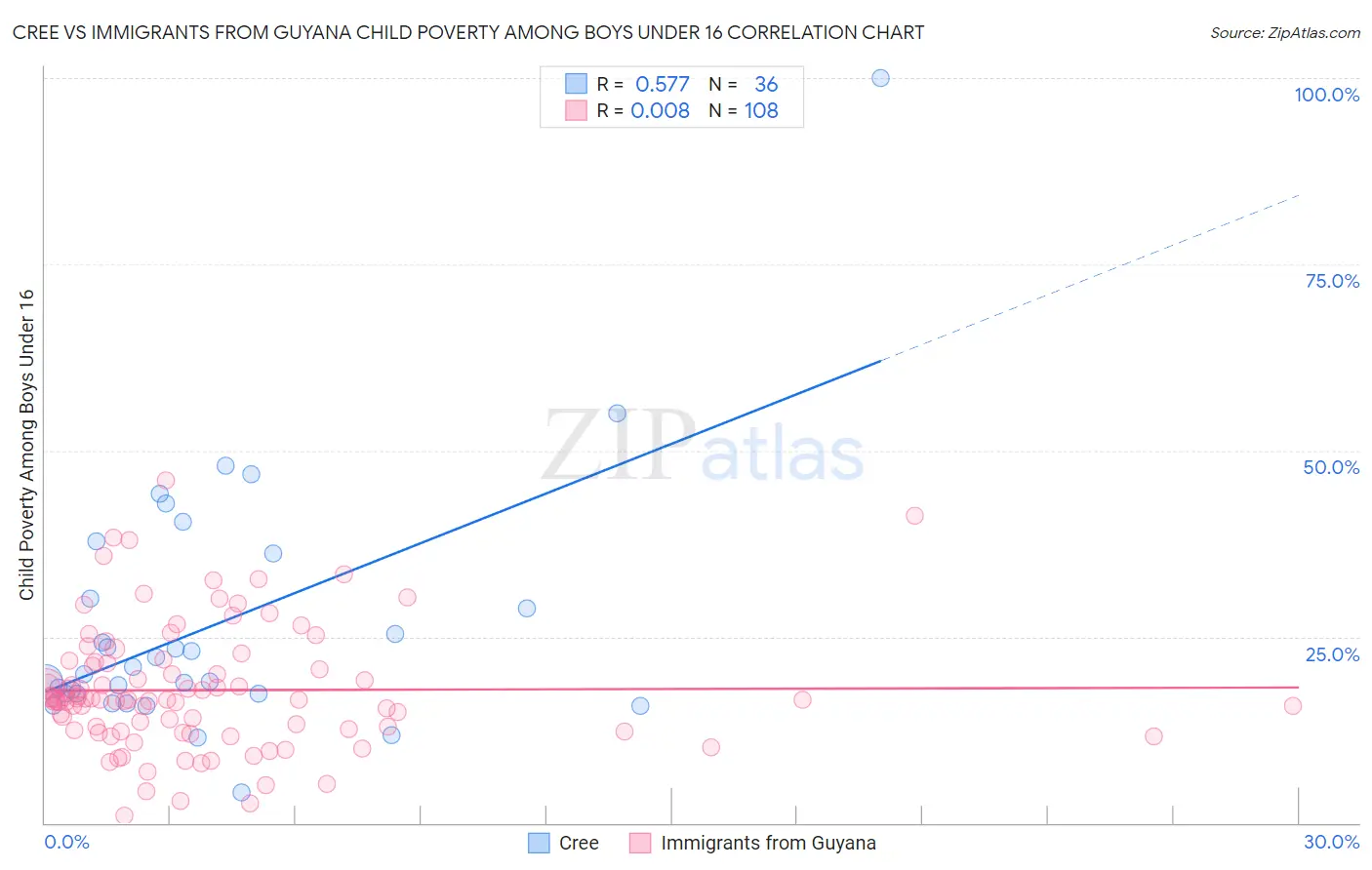 Cree vs Immigrants from Guyana Child Poverty Among Boys Under 16