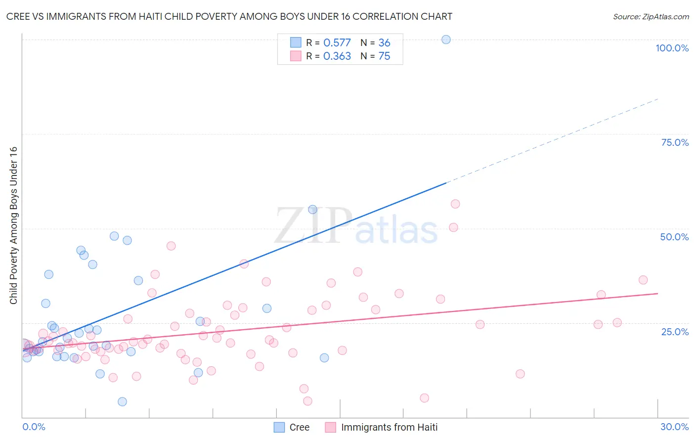 Cree vs Immigrants from Haiti Child Poverty Among Boys Under 16