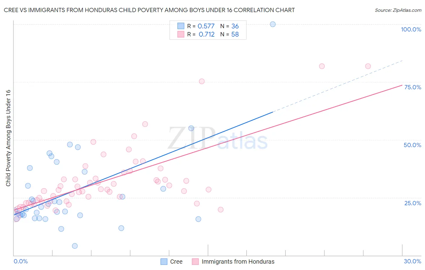 Cree vs Immigrants from Honduras Child Poverty Among Boys Under 16