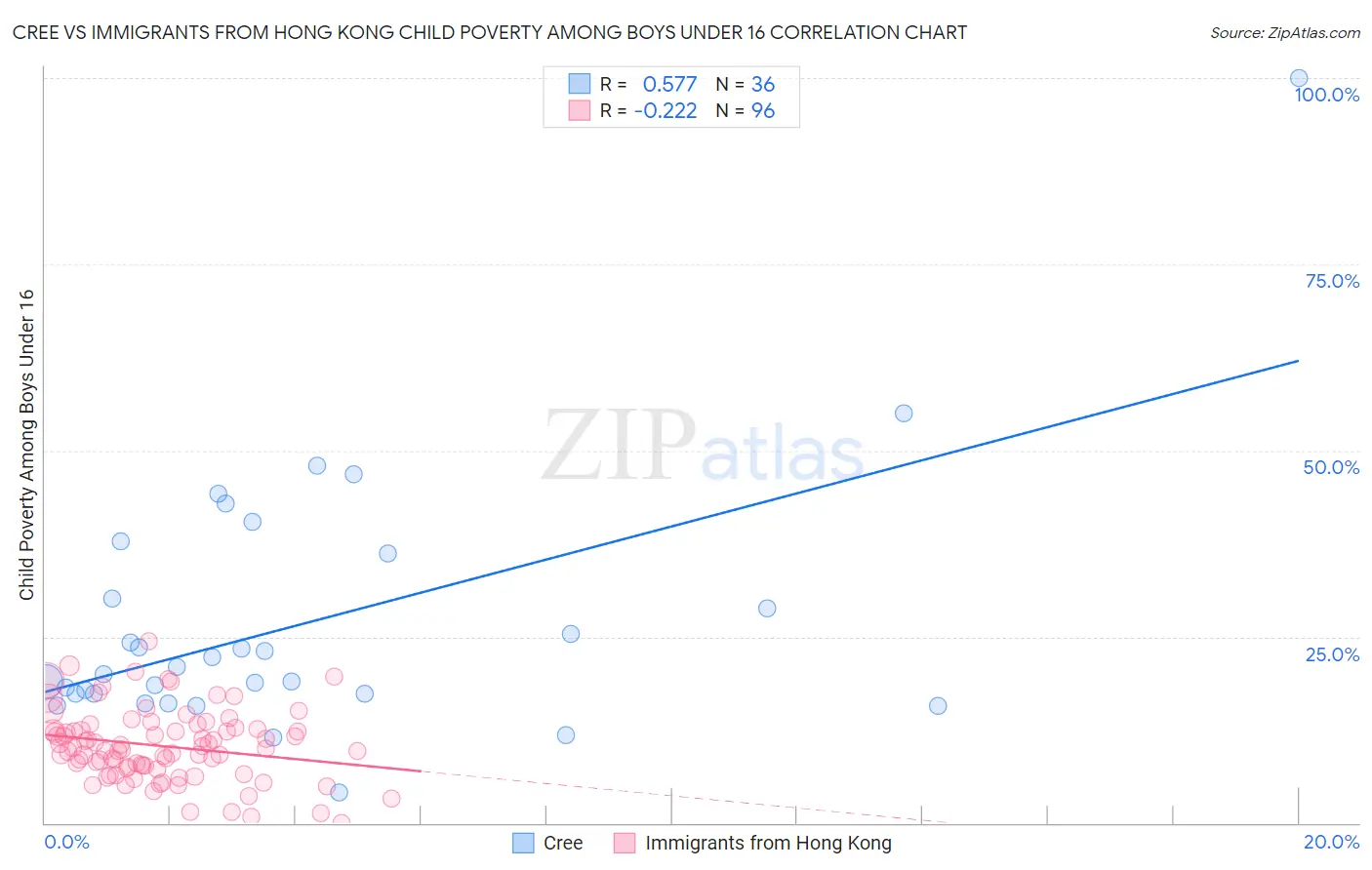 Cree vs Immigrants from Hong Kong Child Poverty Among Boys Under 16