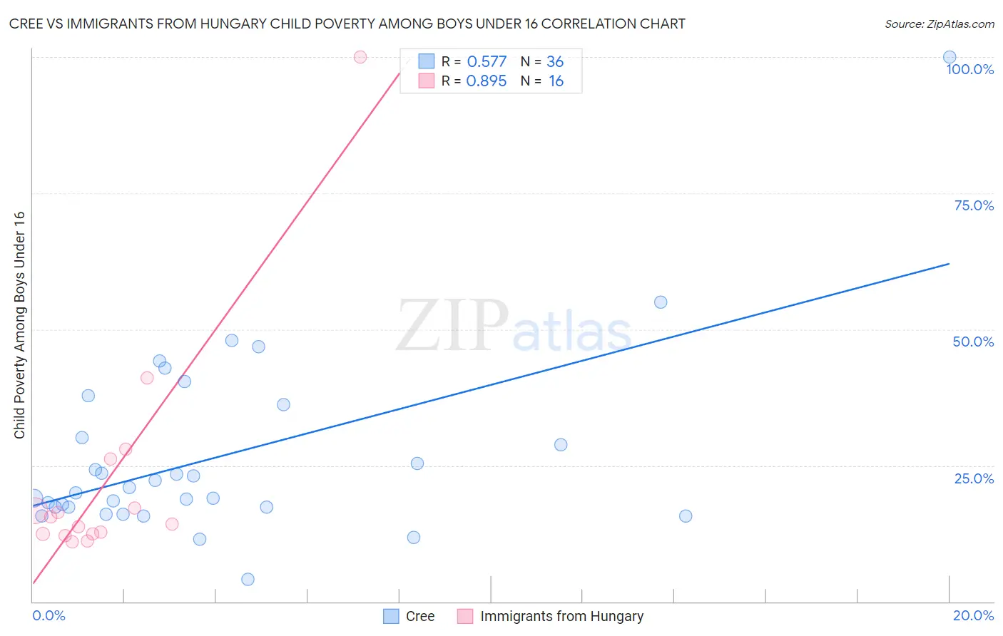 Cree vs Immigrants from Hungary Child Poverty Among Boys Under 16