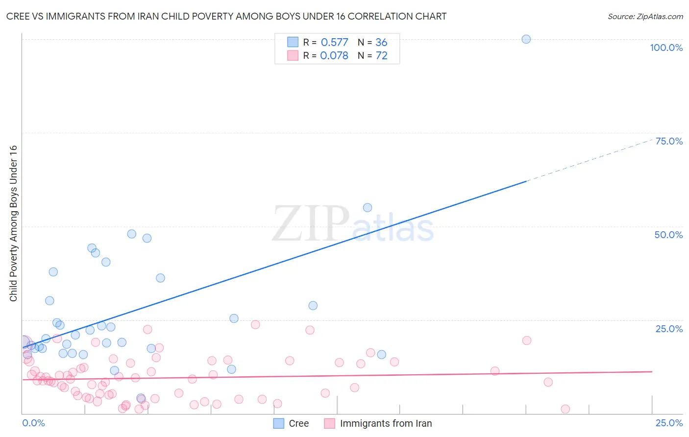 Cree vs Immigrants from Iran Child Poverty Among Boys Under 16