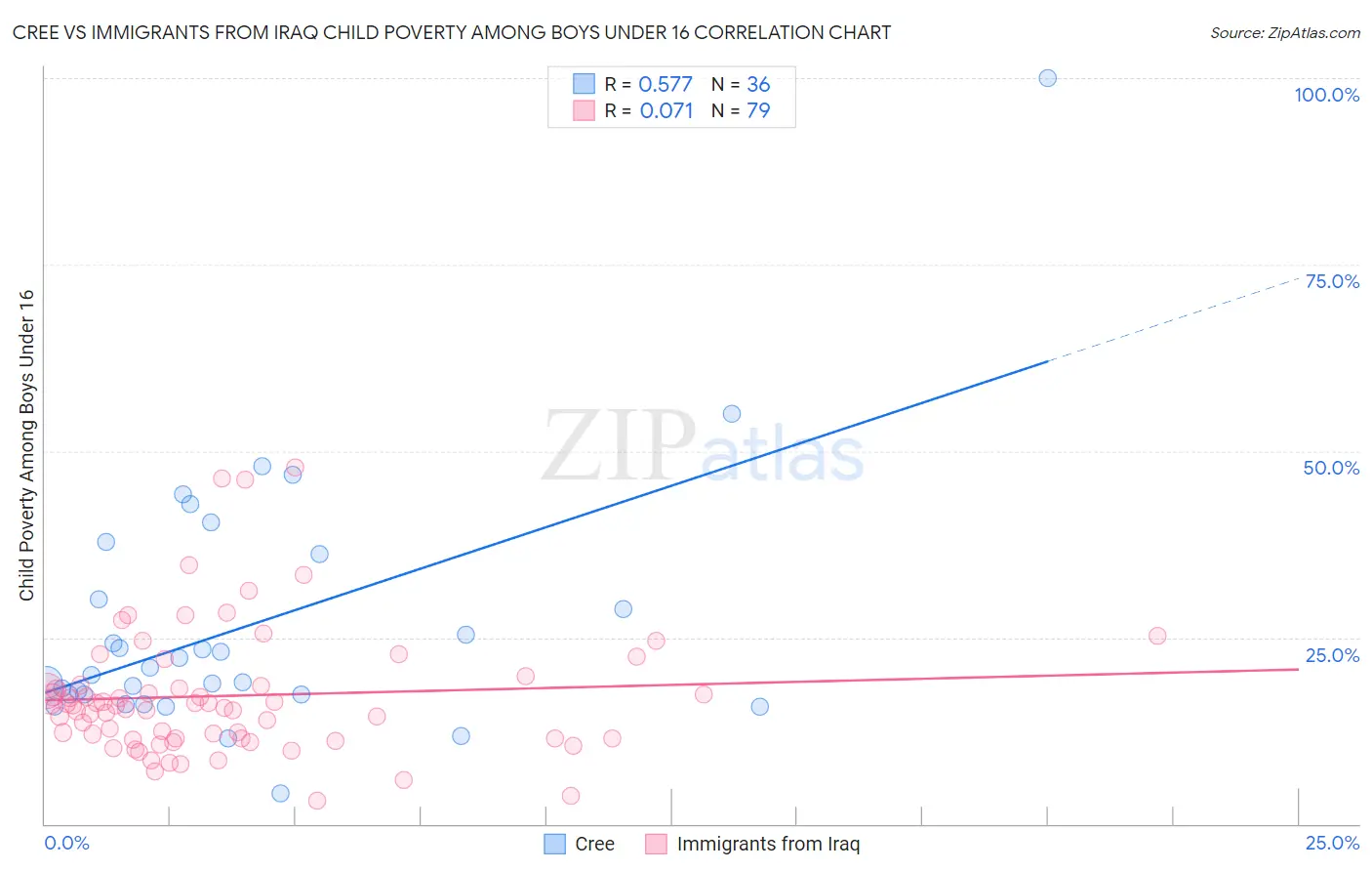 Cree vs Immigrants from Iraq Child Poverty Among Boys Under 16